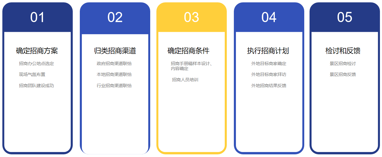 招商計(jì)劃 招商計(jì)劃