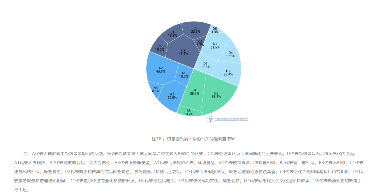 3古鎮(zhèn)旅游發(fā)展面臨的相關(guān)問題調(diào)查結(jié)果.png